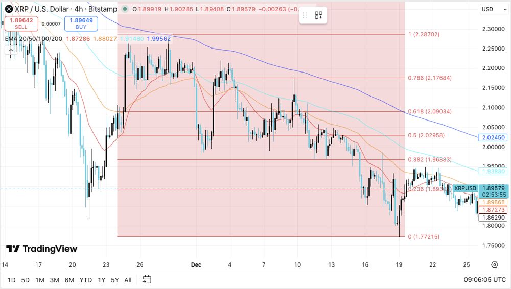 XRP价格预测:随着零售所有权之争愈演愈烈,XRP面临下行压力 2025.12.29