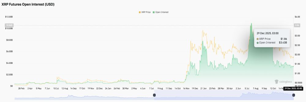 XRP价格预测:随着零售所有权之争愈演愈烈,XRP面临下行压力 2025.12.29_图2
