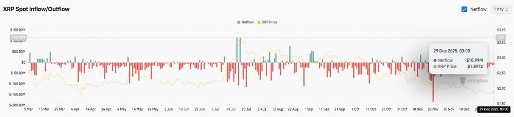 XRP价格预测:随着零售所有权之争愈演愈烈,XRP面临下行压力 2025.12.29_图3