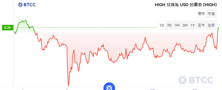HIGH币价格走势分析