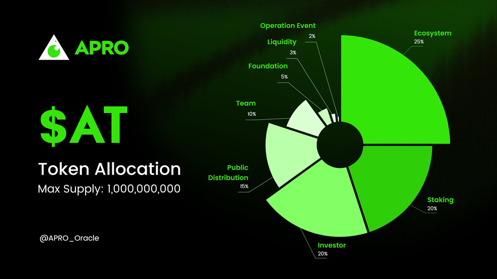 APRO(AT)币是什么?AT币如何购买?值得投资吗?