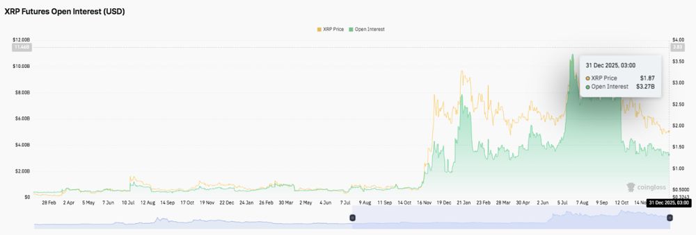 XRP价格预测:尽管长期预期为8美元,但XRP市场结构仍发出谨慎信号 2026.1.1_图2