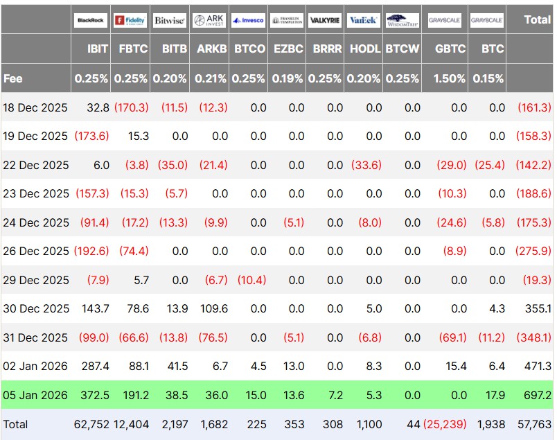 6.97亿美元流入比特币ETF