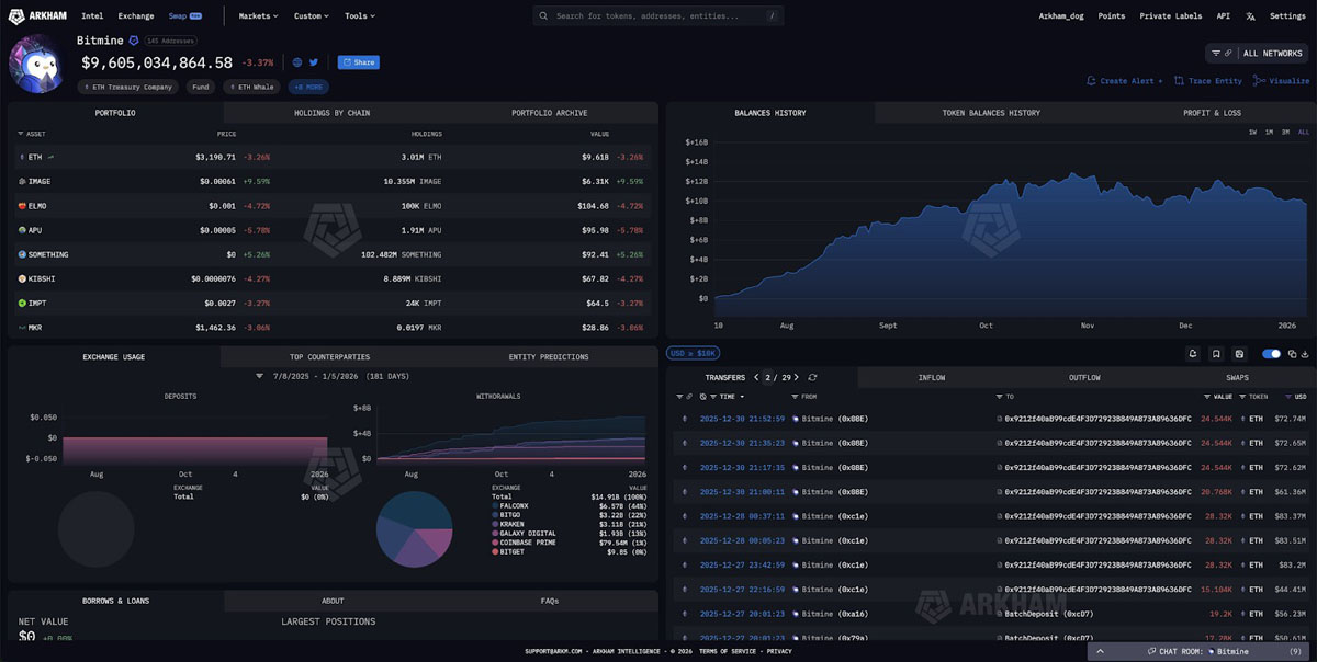 BitMine 1.05亿美元购ETH,现金9.15亿美元