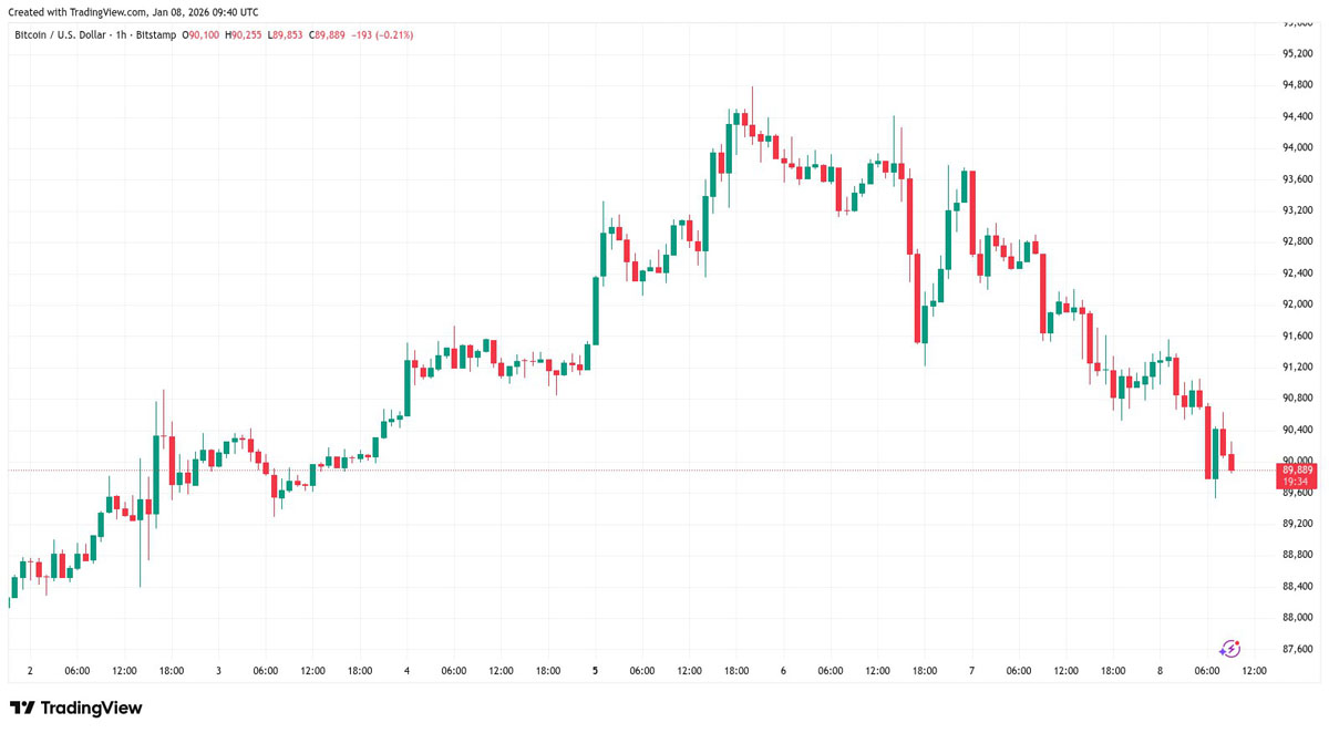 CME缺口未补预示触底BTC或跌至8.8万