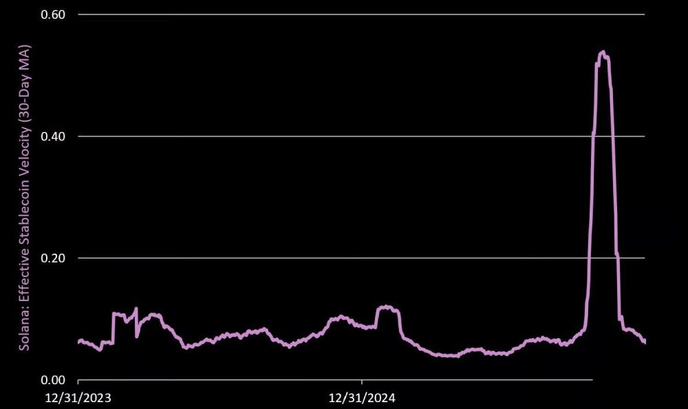 復(fù)盤Solana的Q4表現(xiàn)