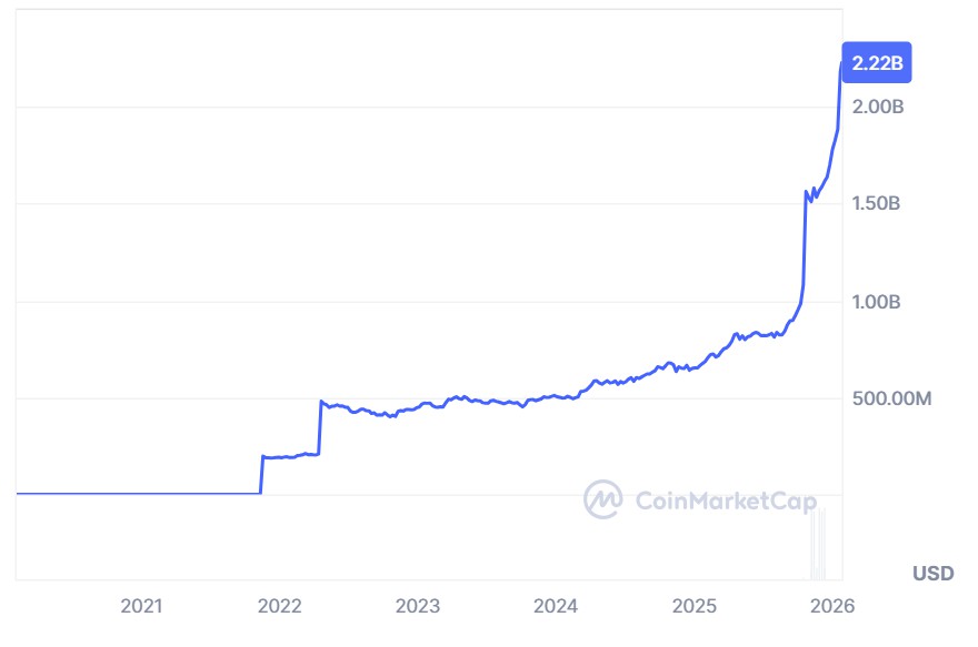 美元走弱,代币化黄金需求涨
