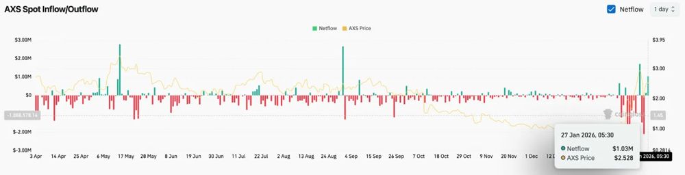 Axie Infinity 價(jià)格預(yù)測(cè)：bAXS 代幣公告引發(fā)趨勢(shì)線突破 2026.1.27