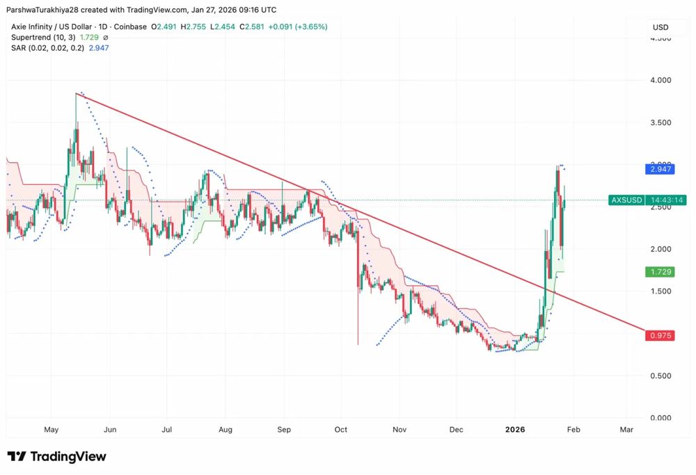 Axie Infinity 價(jià)格預(yù)測(cè)：bAXS 代幣公告引發(fā)趨勢(shì)線突破 2026.1.27_圖2
