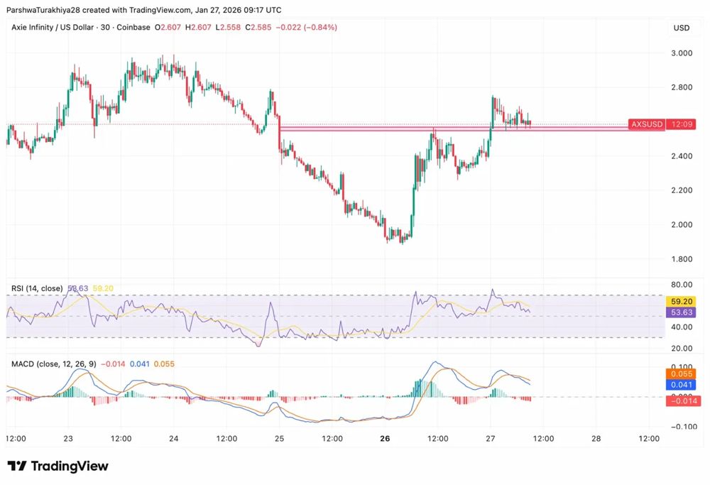 Axie Infinity 價(jià)格預(yù)測(cè)：bAXS 代幣公告引發(fā)趨勢(shì)線突破 2026.1.27_圖3