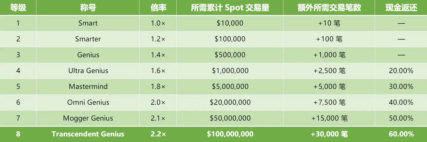 手把手帶你操作獲取Genius積分_圖6