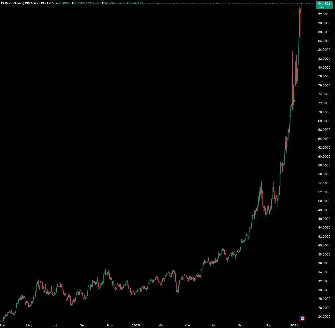 為什么除了幣圈,全球其他市場(chǎng)都在漲？