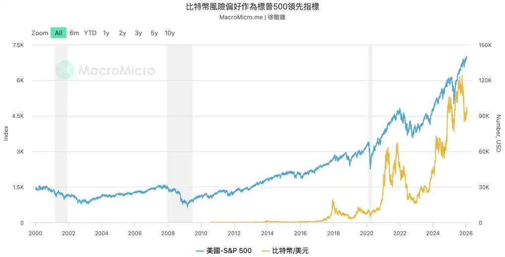 為什么除了幣圈,全球其他市場(chǎng)都在漲？