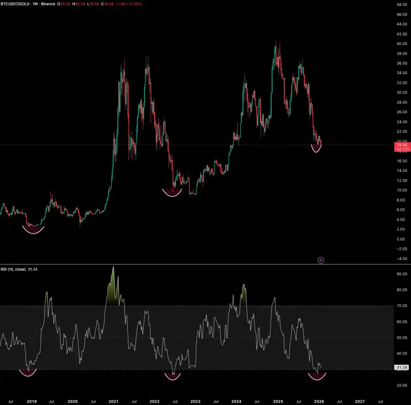 為什么除了幣圈,全球其他市場(chǎng)都在漲？