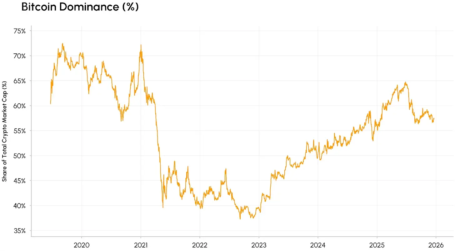 市值主导率的演变趋势