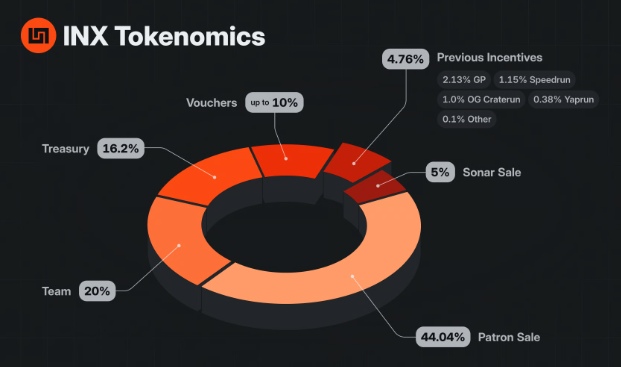 Infinex(INX)代币经济