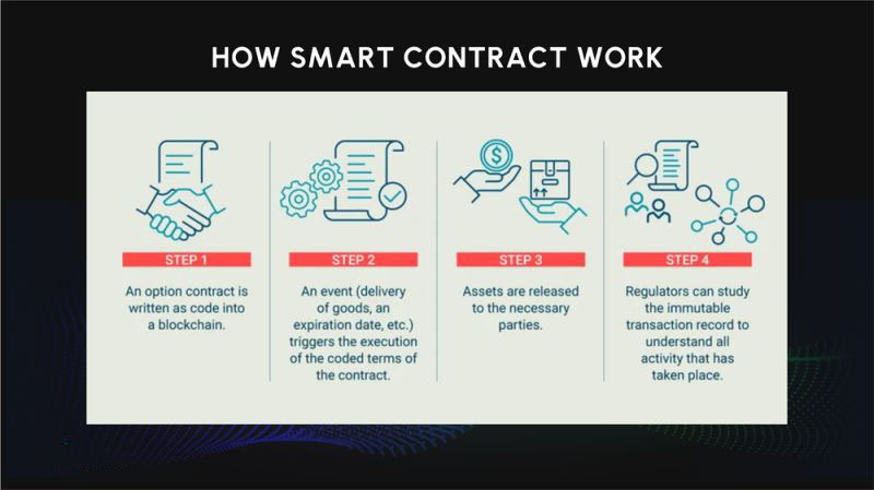智能合约运作方式和优缺点介绍