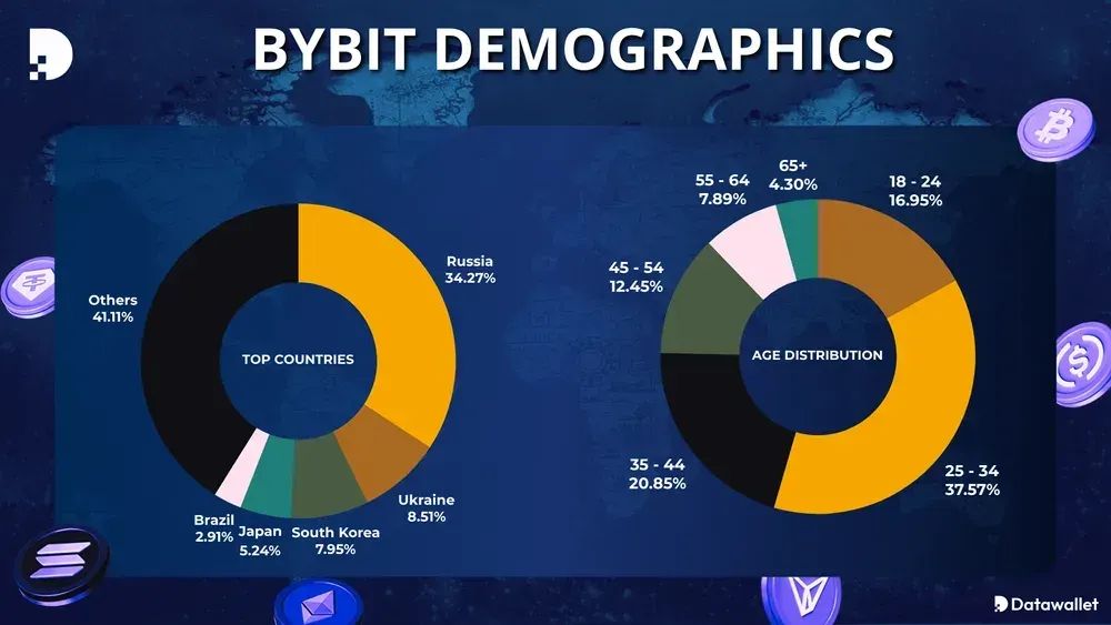 拜比特支持的國(guó)家
