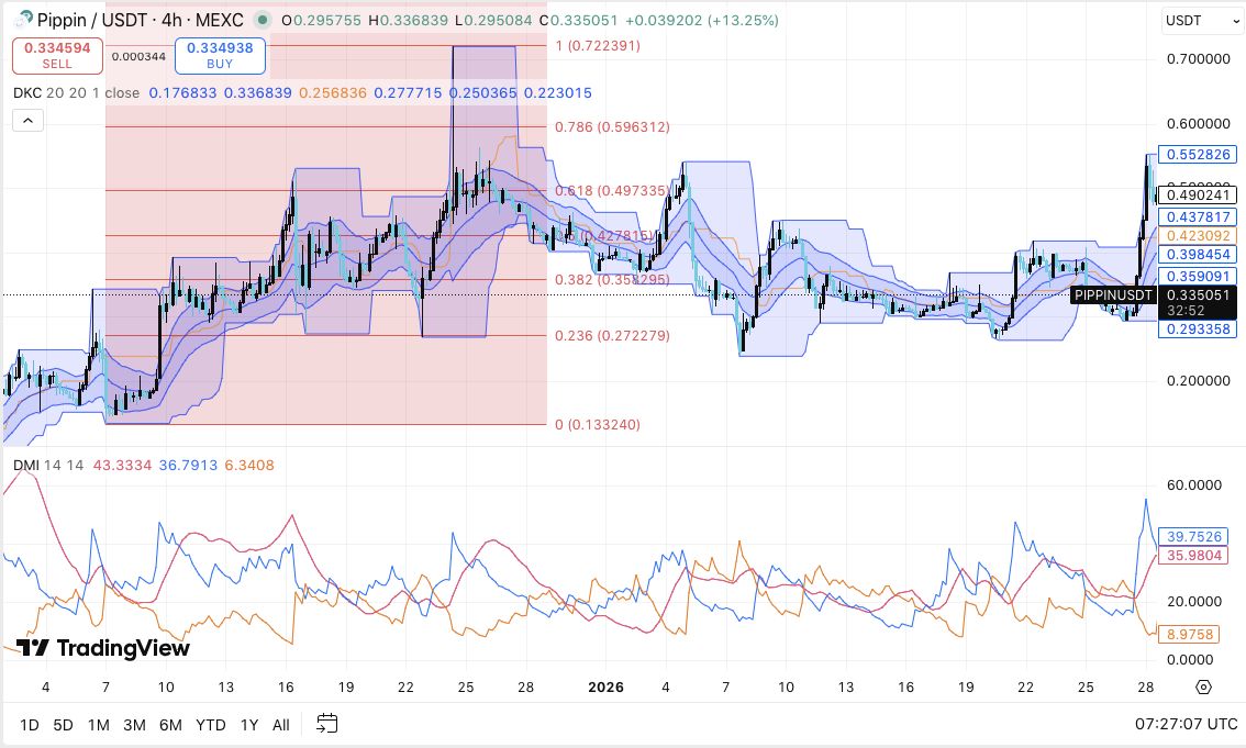 pippin價(jià)格預(yù)測(cè)：巨鯨資金流入推高PIPPIN價(jià)格，短期趨勢(shì)轉(zhuǎn)高 2026.2.10