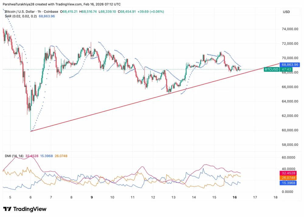 比特币价格预测:CPI下跌和Coinbase数据公布后,BTC能否守住6.8万美元?2026.2.17_图2