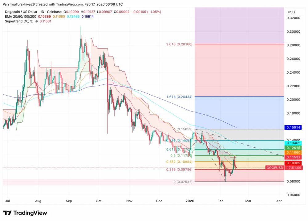 狗狗币价格预测:DOGE 在 X Smart Cashtags 上飙升 18%,但遭遇斐波那契阻力位 2026.2.18_图2