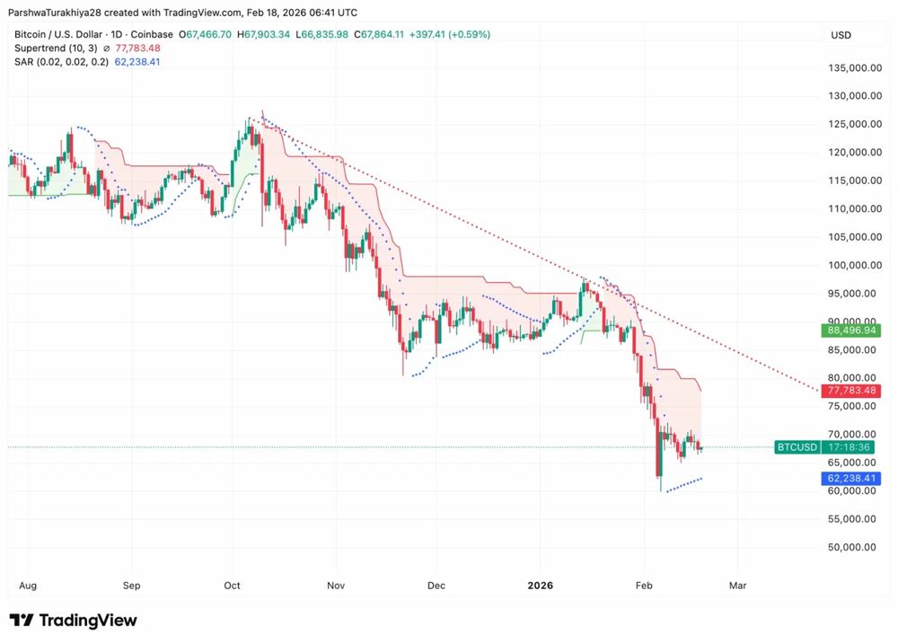 比特币价格预测:BTC 在 68,000 美元附近盘整,分析师警告称 ETF 持有量已进行对冲 2026.2.18_图2