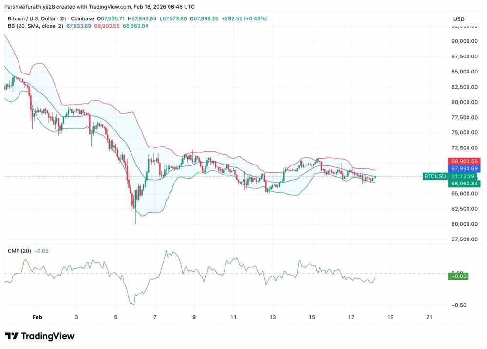 比特币价格预测:BTC 在 68,000 美元附近盘整,分析师警告称 ETF 持有量已进行对冲 2026.2.18_图3