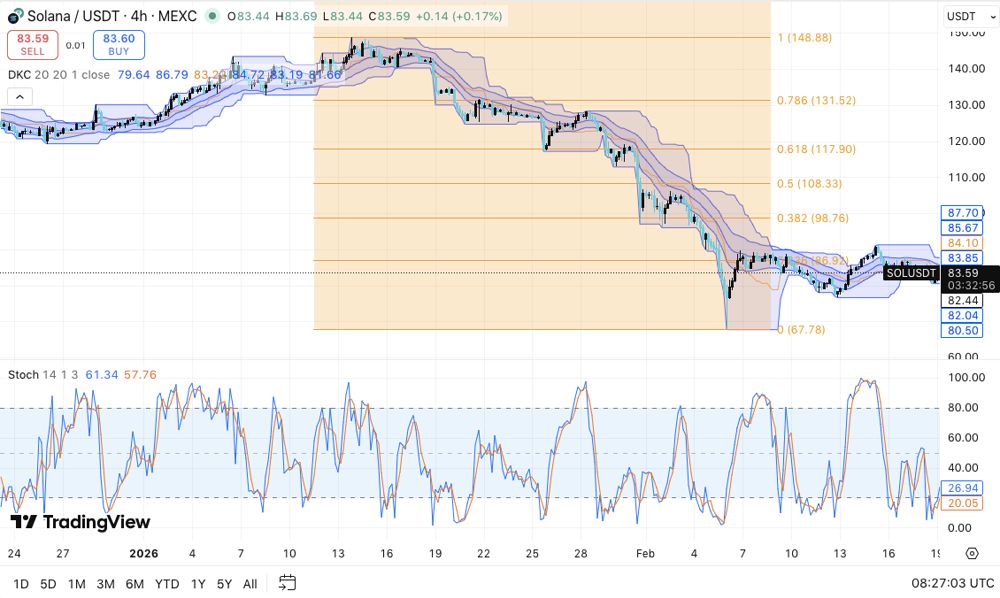 Solana价格预测:市场在大幅回调后重置,Solana价格维持区间震荡 2026.2.20
