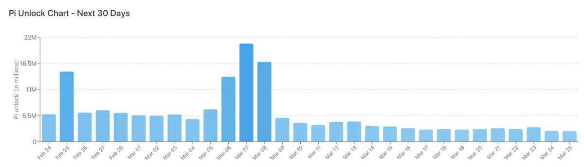 Pi Network价格预测:随着1.73亿枚代币即将解锁,PI价格趋于下跌 2026.2.24_图2
