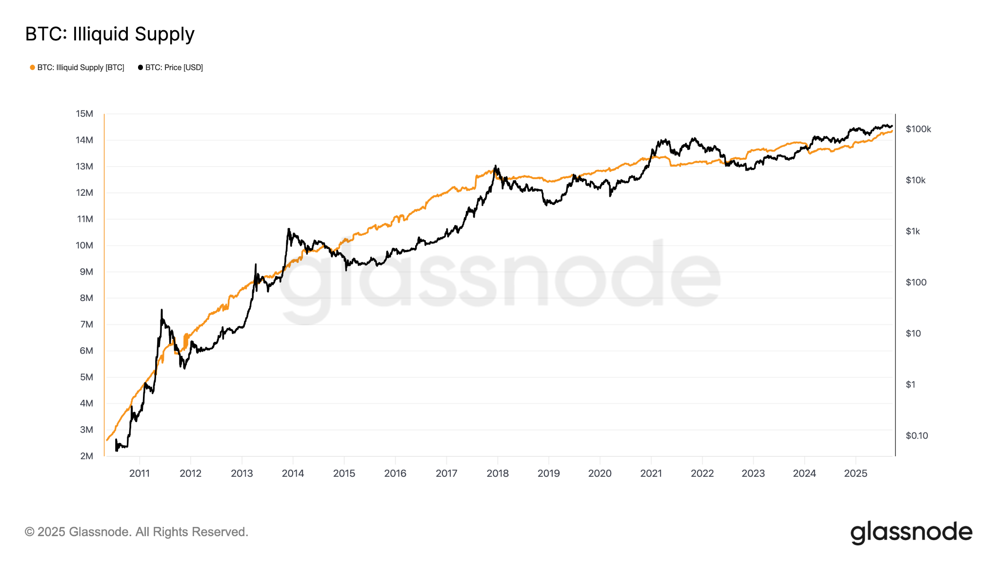 “比特币(BTC)稀缺性已死”:加密货币高管反驳网络热议观点