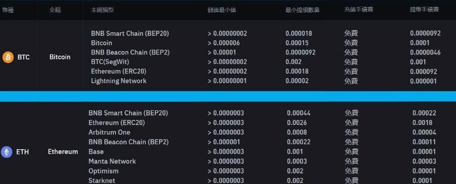 币安出金手续费