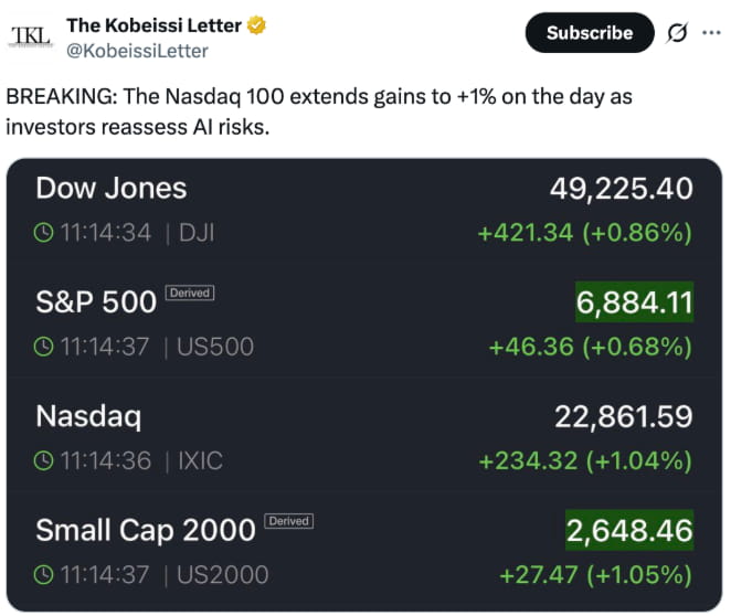 比特币(BTC)价格上涨3%,黄金走势分化预示“显著上行空间”