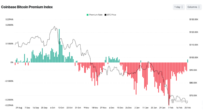 比特币(BTC)价格上涨3%,黄金走势分化预示“显著上行空间”