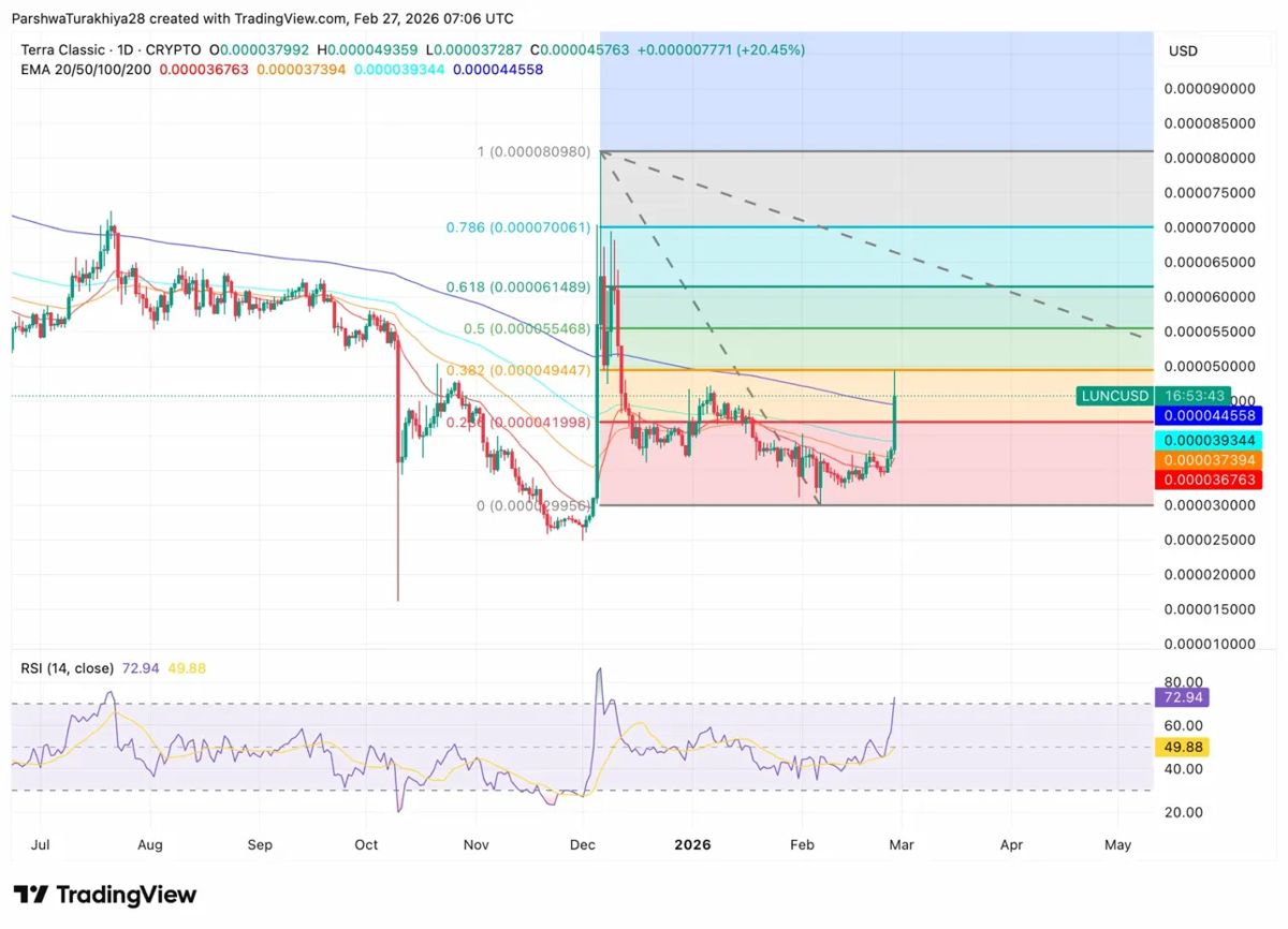 Terra Classic价格预测:诉讼案引发的20%反弹后,市场关注焦点出现下滑。2026.2.27