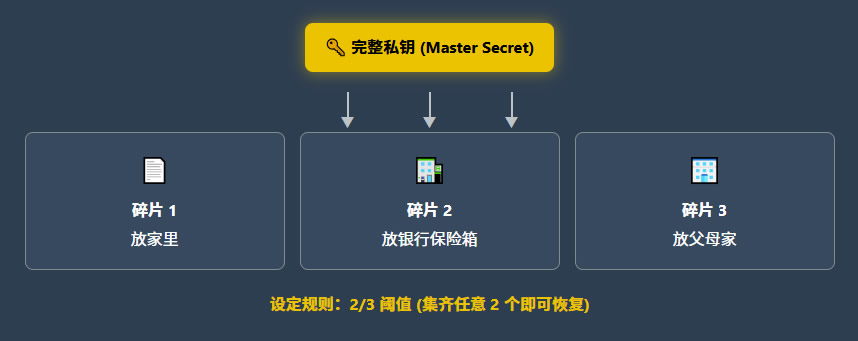 如何安全地備份私鑰？除了寫在紙上，還有哪些高級備份法？
