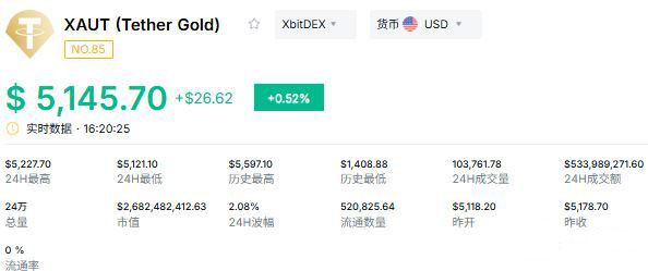 传统黄金强势破局,XAUT成交额井喷_图2