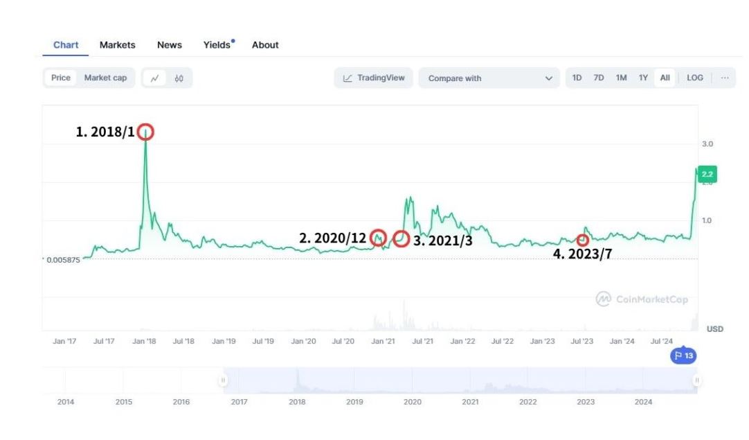XRP 瑞波币历史走势分析