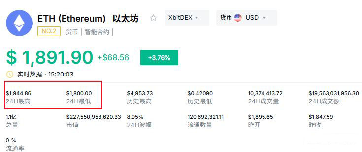 以太坊最新价格急涨收复1900美元,是反转信号还是诱多陷阱?
