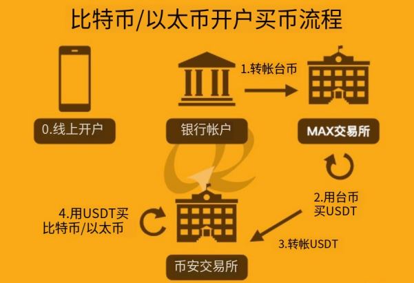 买以太币步骤一:挑选交易平台