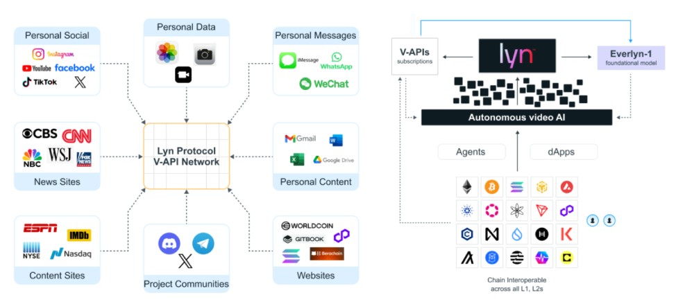 Everlyn AI(LYN)币介绍
