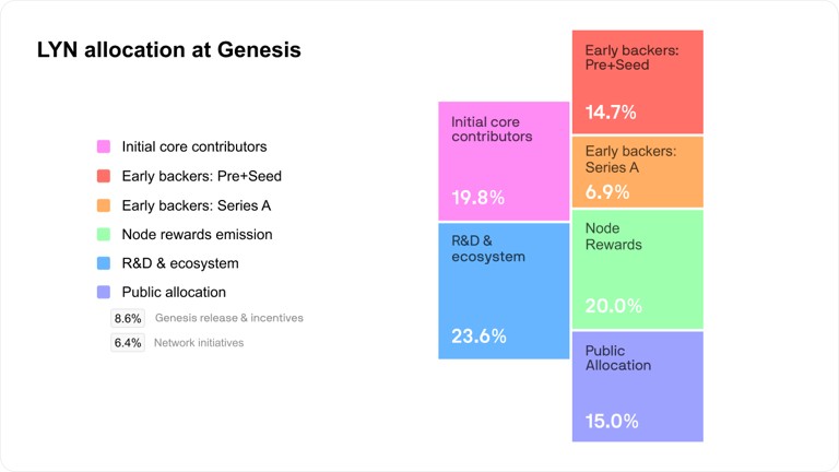 Everlyn AI(LYN)代币经济