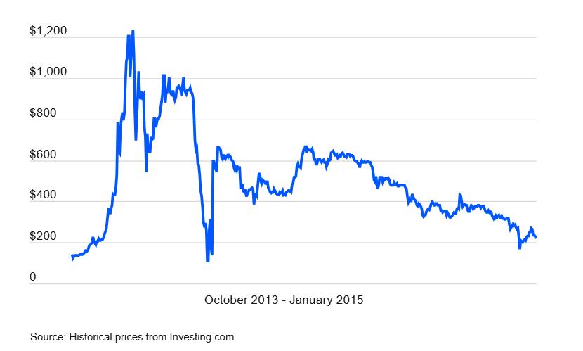 1. 2013年11月—2015年1月 总跌幅86.2%