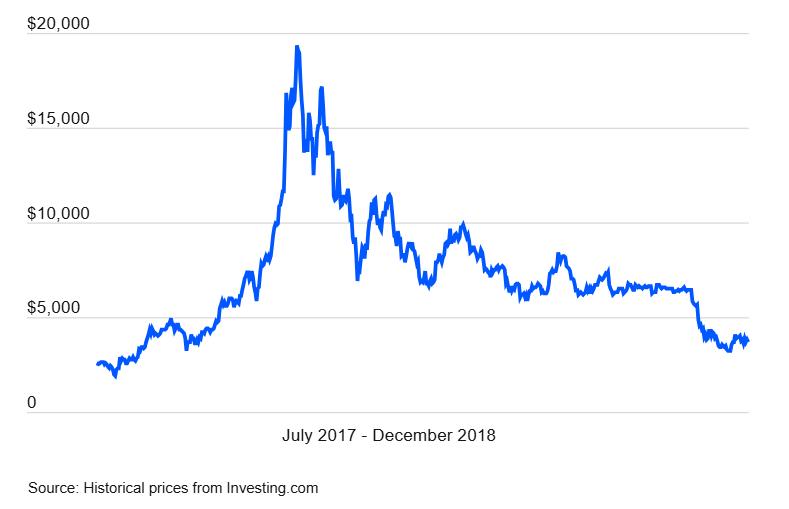 2. 2017年12月—2018年12月 总跌幅84.1%