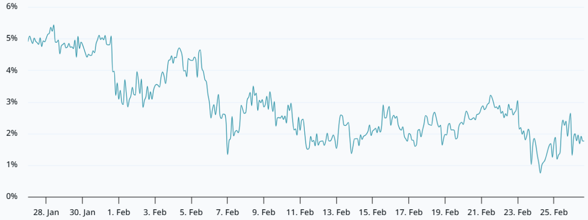 期货与期权市场显示谨慎情绪