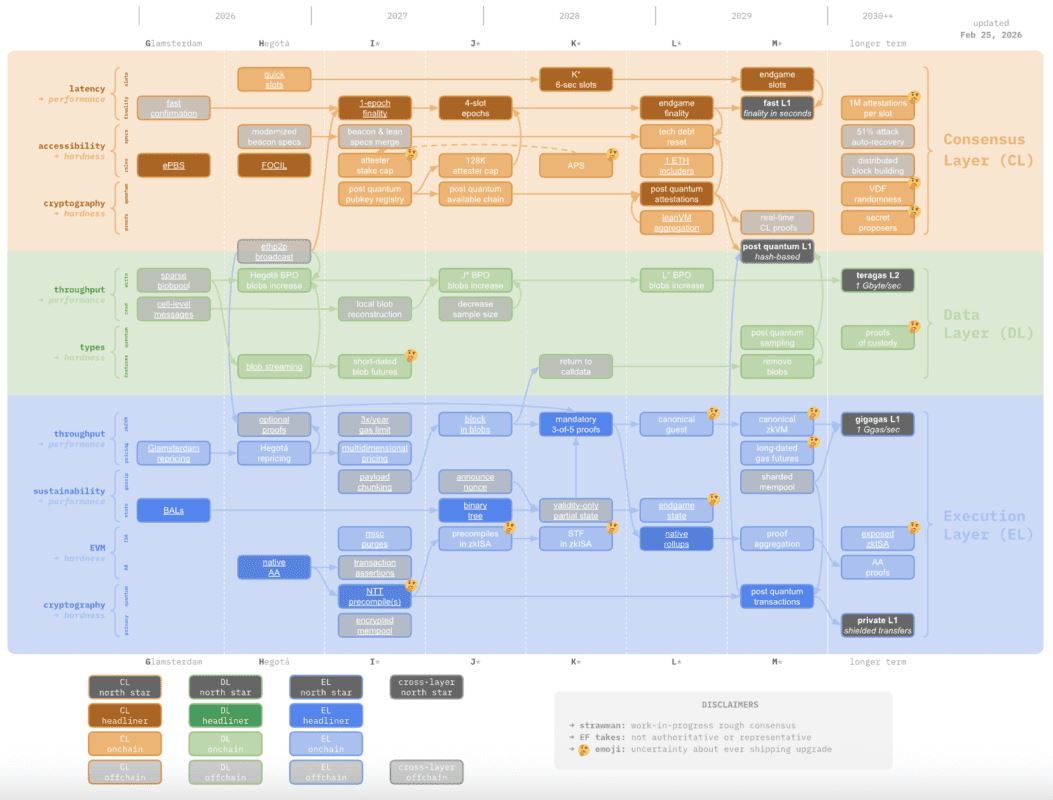 以太坊四年转型蓝图出炉!Vitalik提出新路线图Strawmap提速并强化抗量子能力