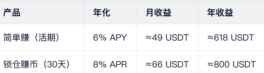 真实收益(以10,000 USDT为例):