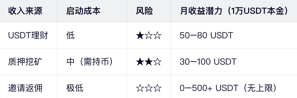 组合策略:打造“被动收入三角”