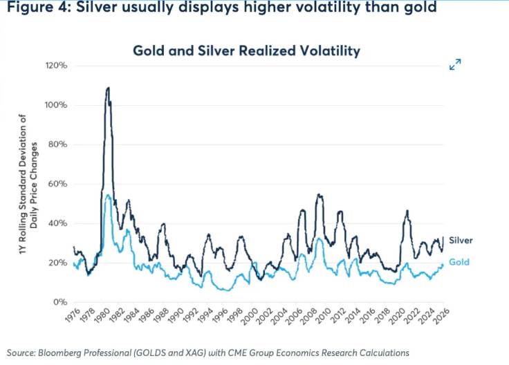 黄金vs 白银价格波动率