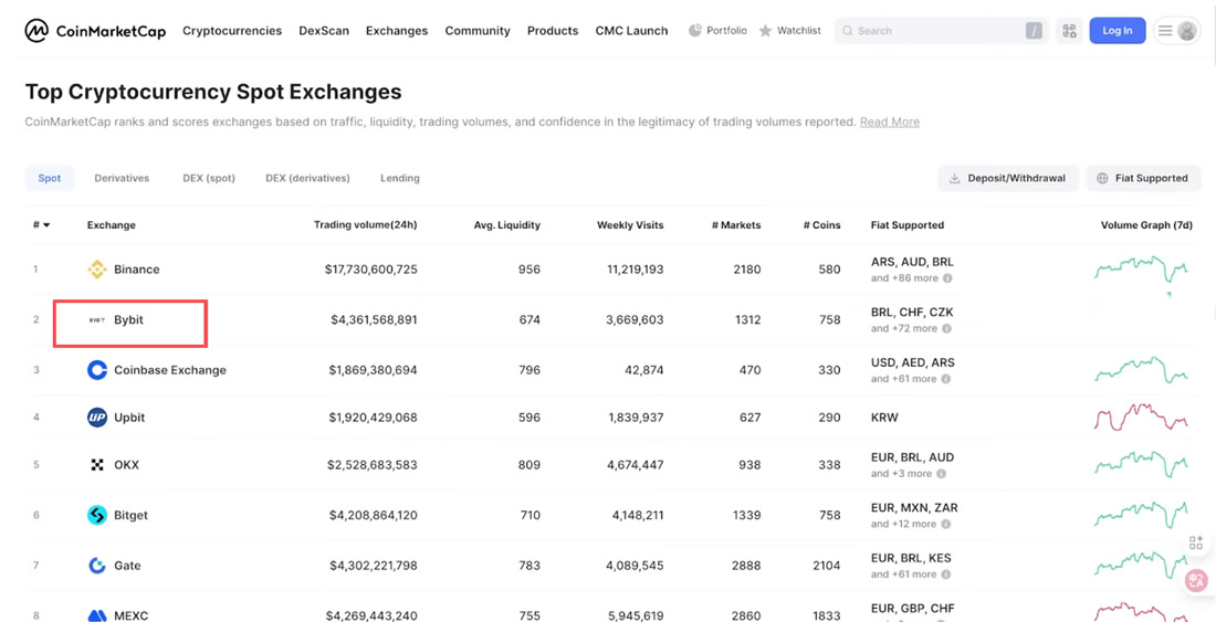 Bybit交易所注冊、入金、交易、出金完整指南