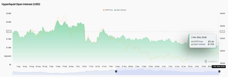 Hyperliquid 价格预测:HYPE 能否在趋势放缓后重回 32.73 美元?2026.3.2_图2